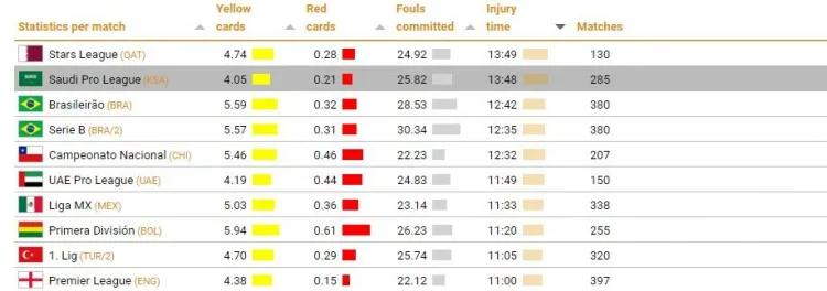 全球足球聯賽補時大數據:邊個聯賽補時最長?點樣利用補時投注賺錢?
